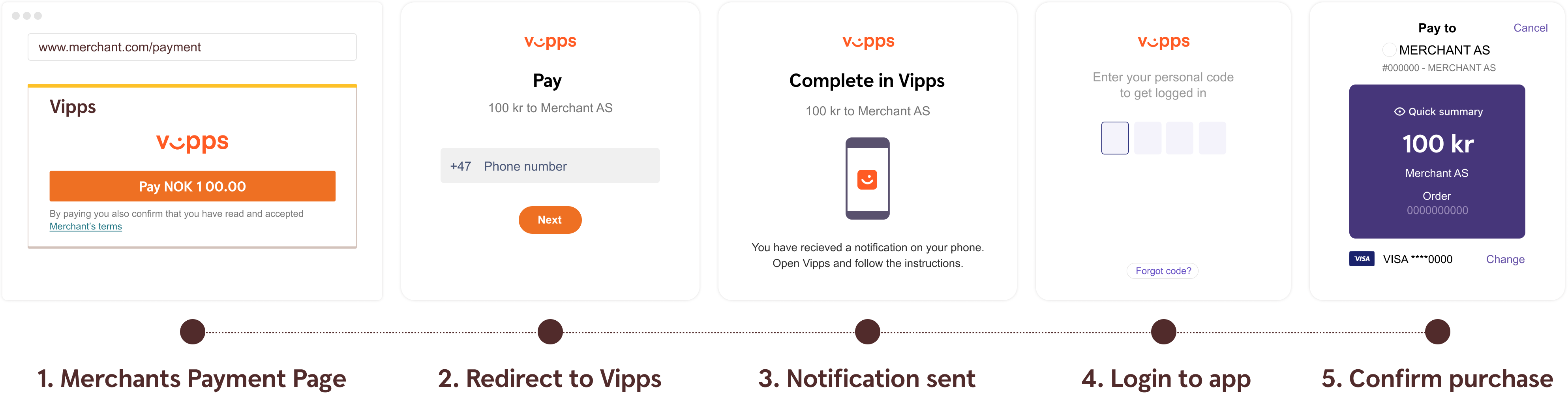 steps of the vipps purchase flow
